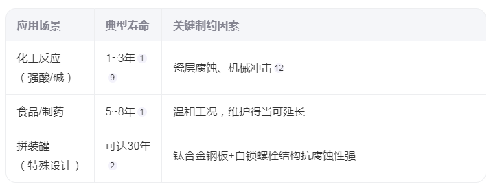 搪玻璃儲(chǔ)罐的使用壽命是多久？